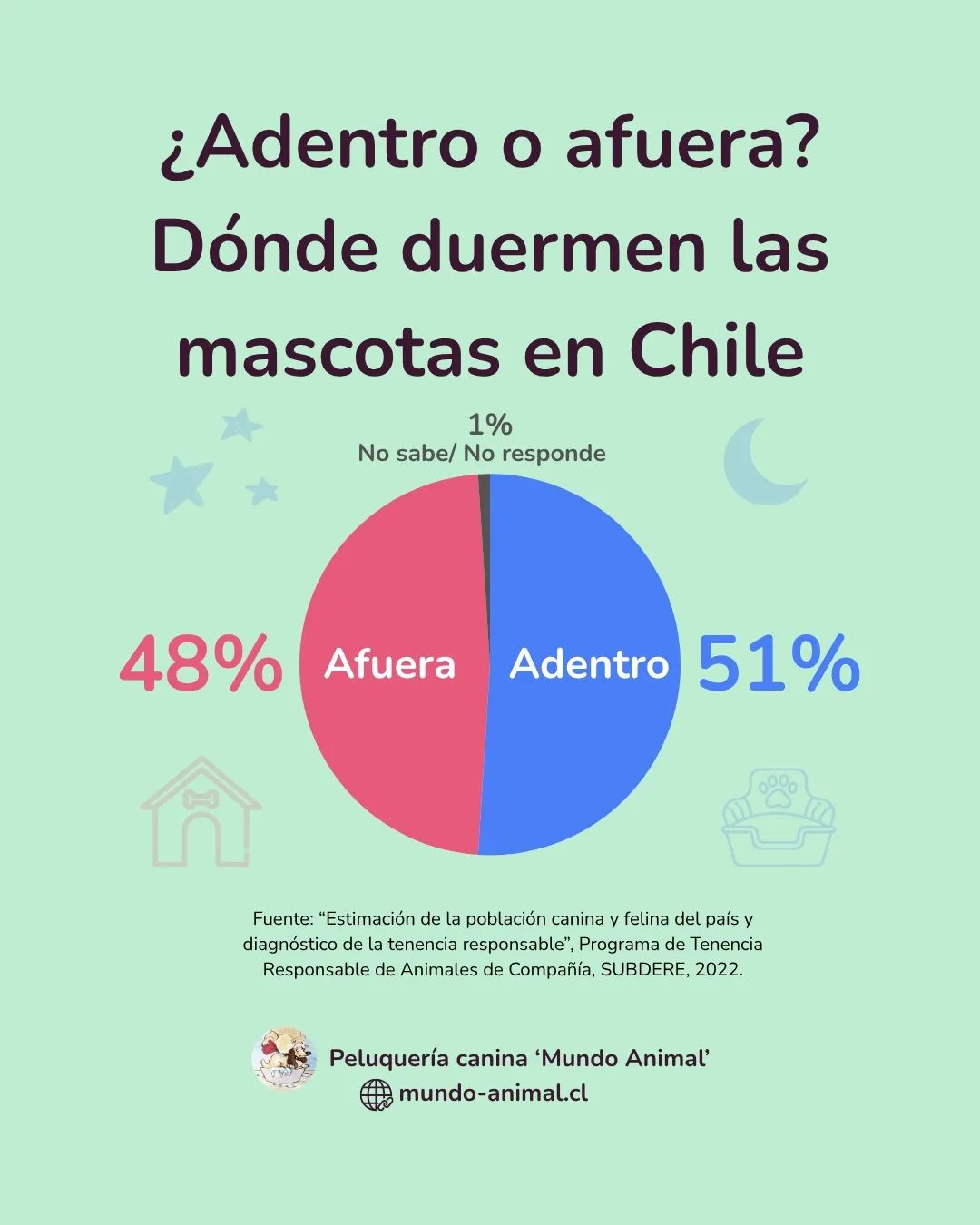 gráfico de porcentaje de lugar de dormir de las mascotas
