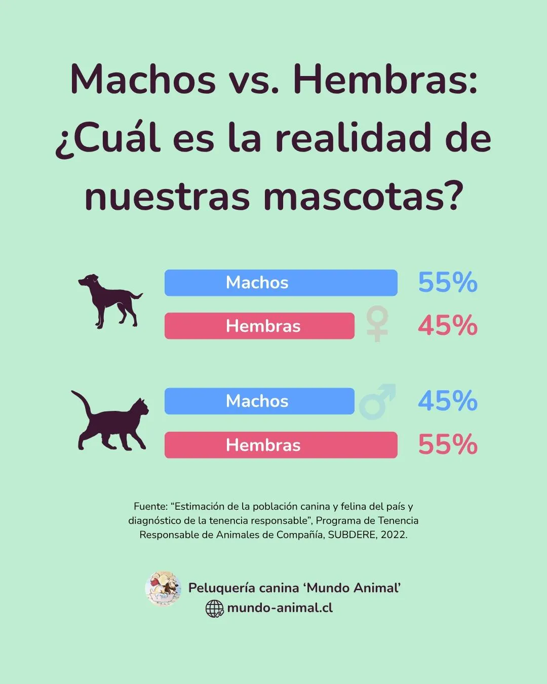 gráfico de porcentaje de machos vs hembras