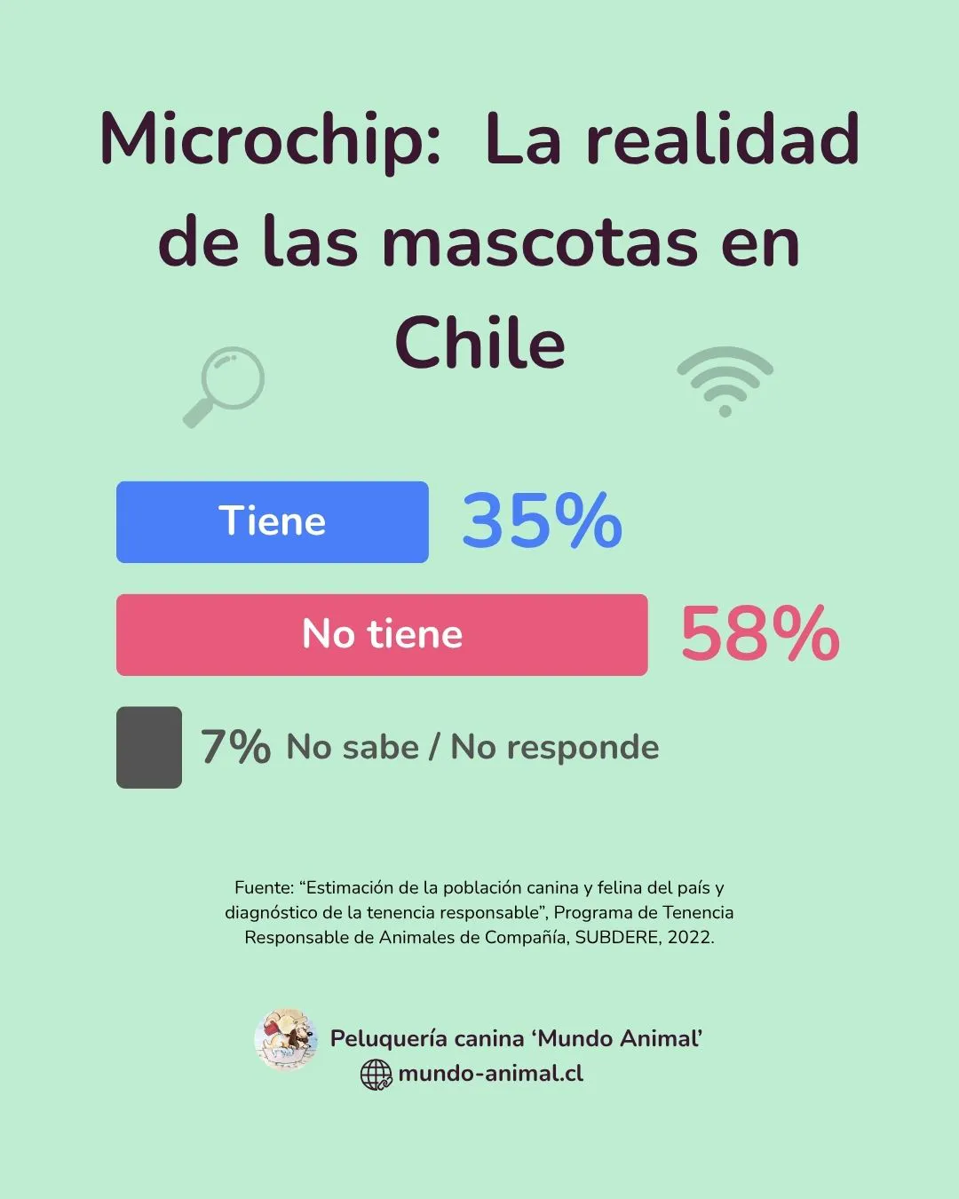 gráfico de porcentaje mascotas con microchip