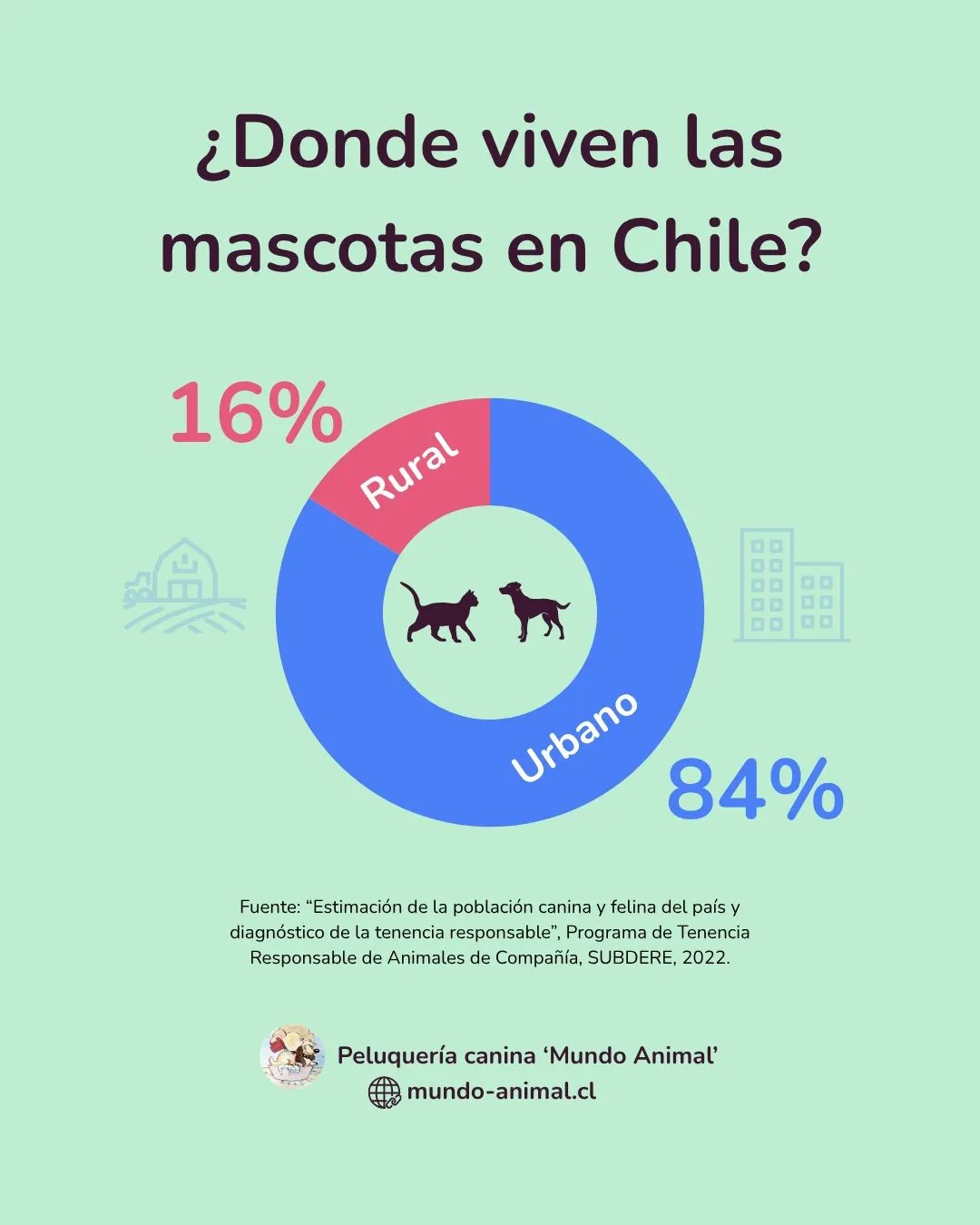 gráfico de porcentaje mascotas urbanas vs rurales