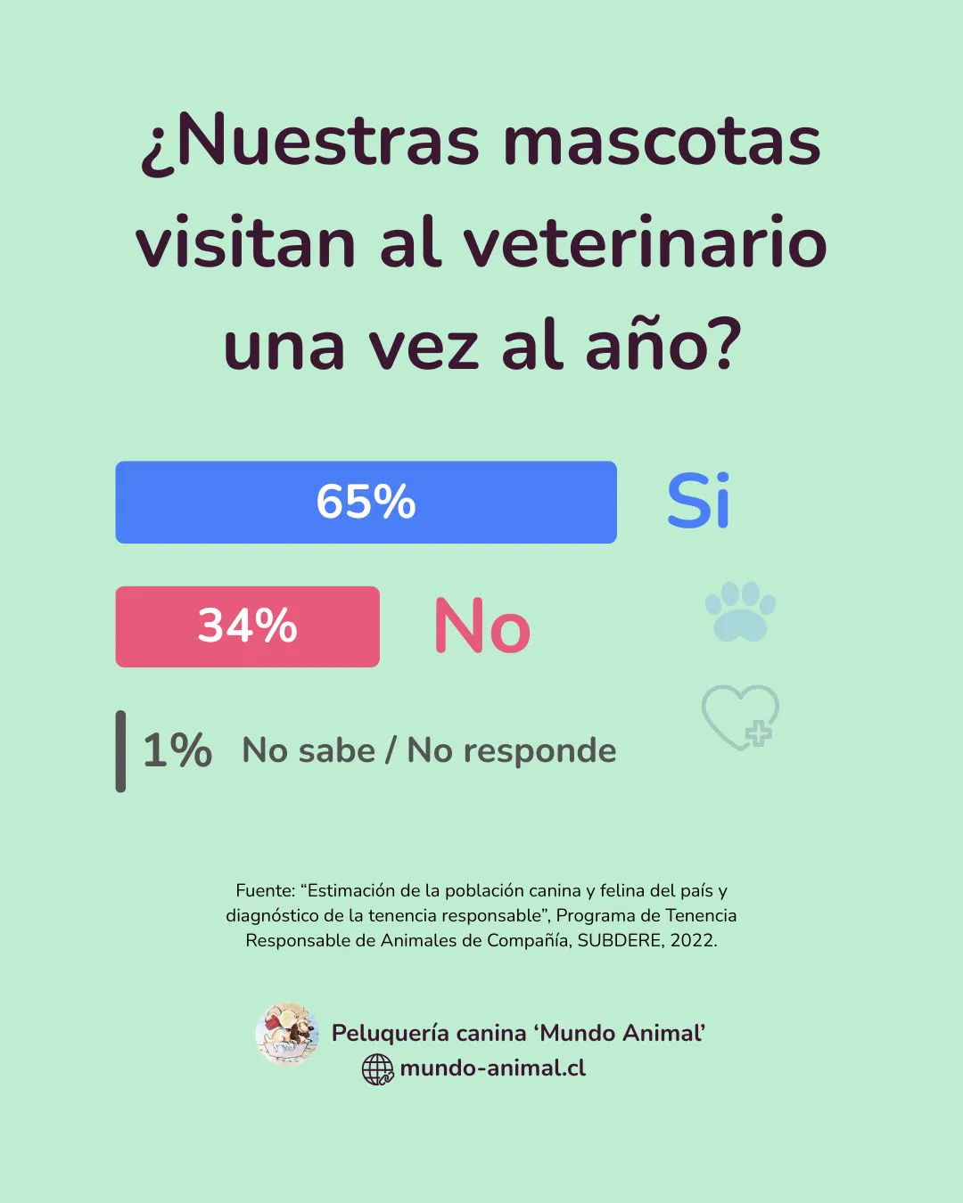 gráfico sobre visitas anuales al veterinario